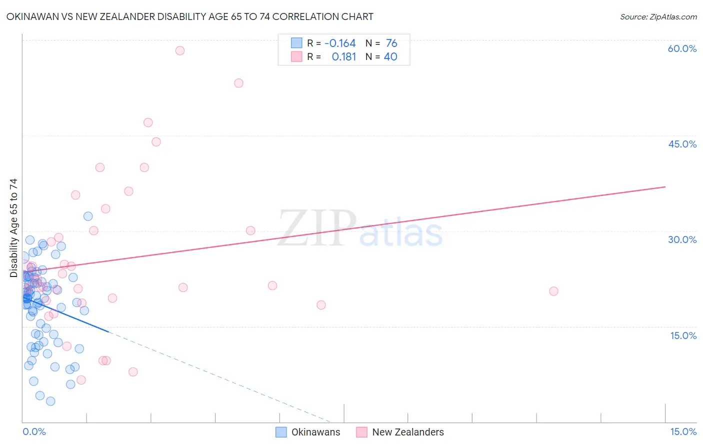 Okinawan vs New Zealander Disability Age 65 to 74