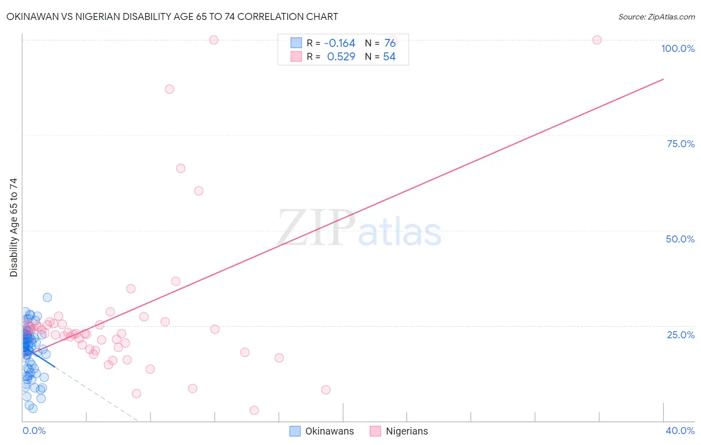 Okinawan vs Nigerian Disability Age 65 to 74