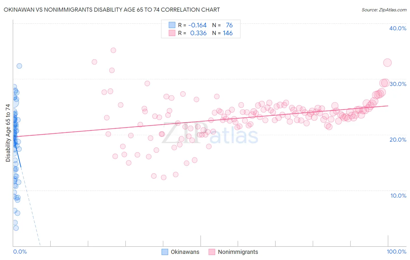 Okinawan vs Nonimmigrants Disability Age 65 to 74