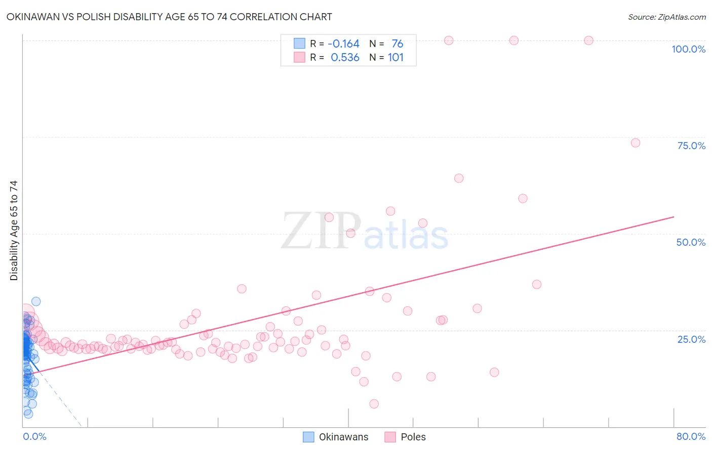 Okinawan vs Polish Disability Age 65 to 74