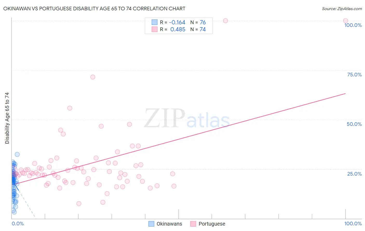 Okinawan vs Portuguese Disability Age 65 to 74