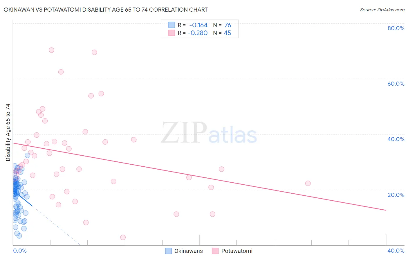 Okinawan vs Potawatomi Disability Age 65 to 74