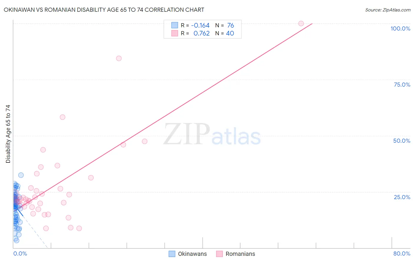 Okinawan vs Romanian Disability Age 65 to 74
