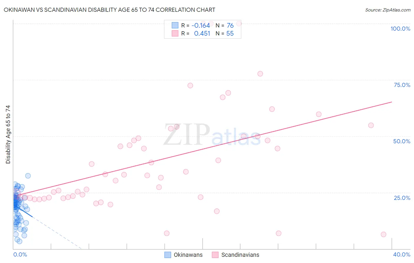 Okinawan vs Scandinavian Disability Age 65 to 74