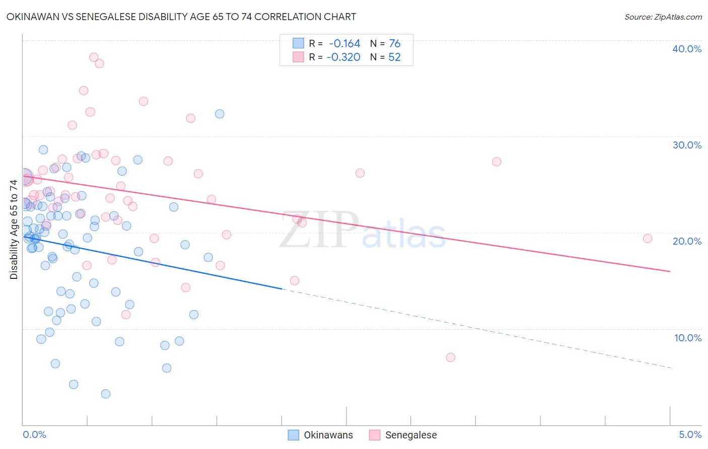 Okinawan vs Senegalese Disability Age 65 to 74