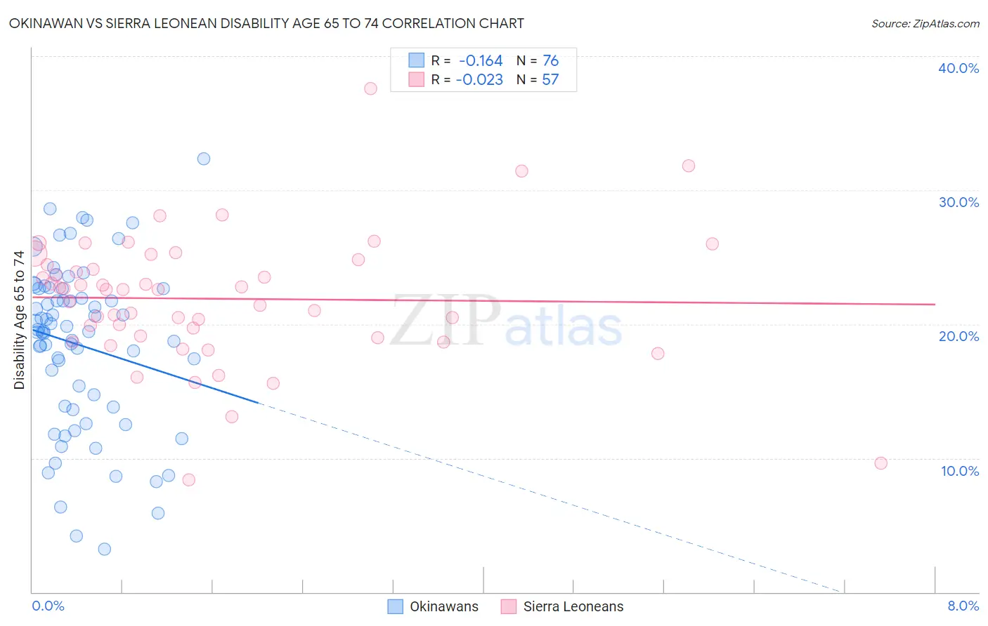 Okinawan vs Sierra Leonean Disability Age 65 to 74