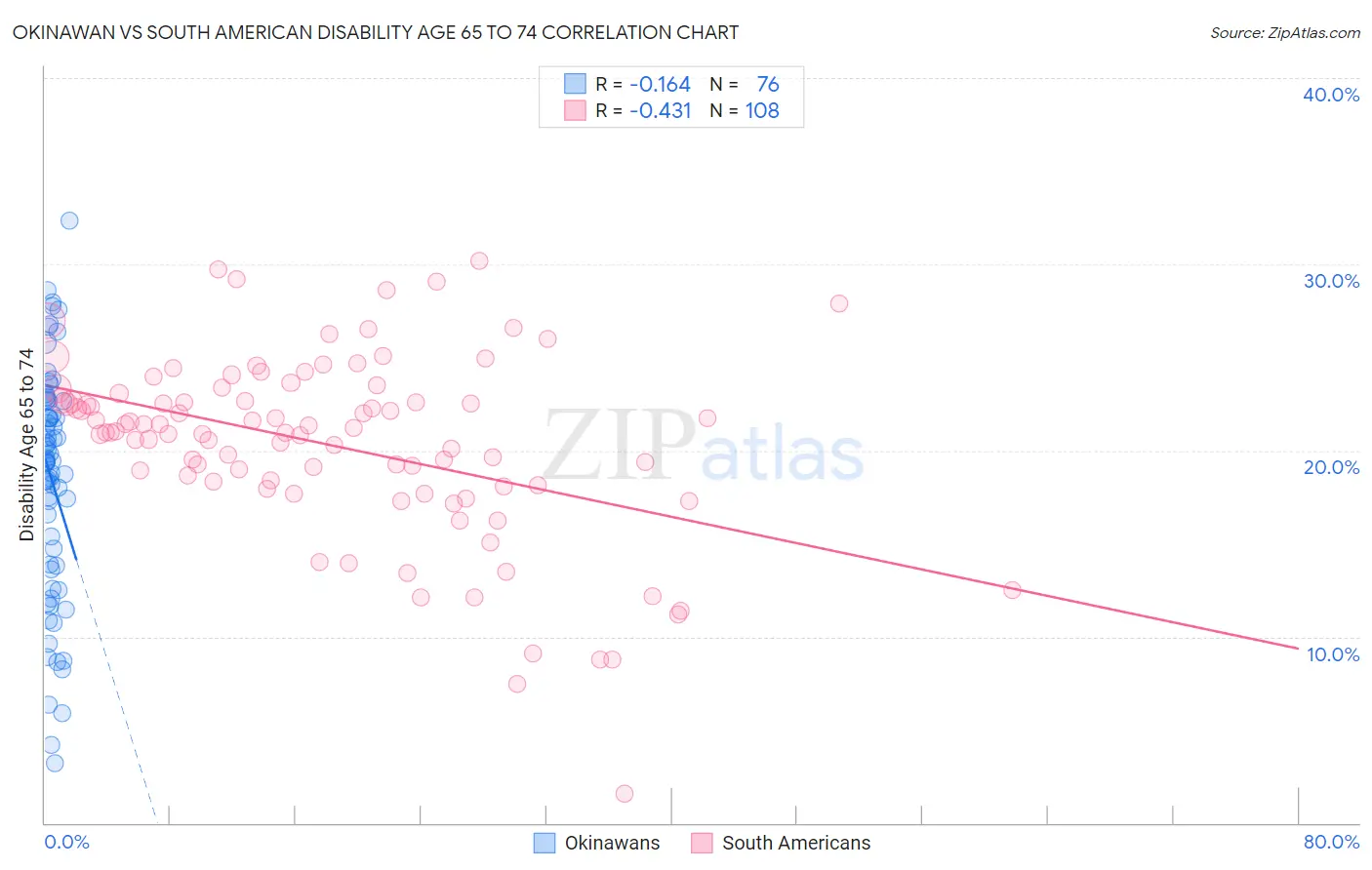 Okinawan vs South American Disability Age 65 to 74