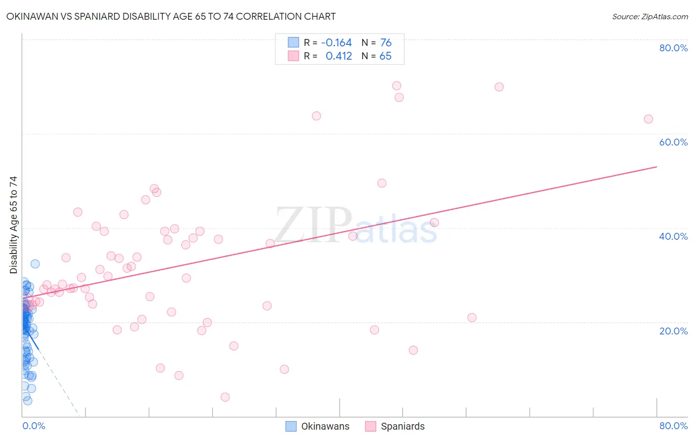 Okinawan vs Spaniard Disability Age 65 to 74