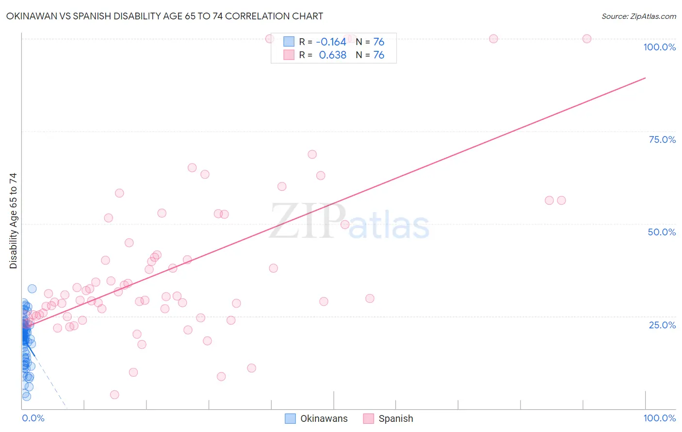 Okinawan vs Spanish Disability Age 65 to 74