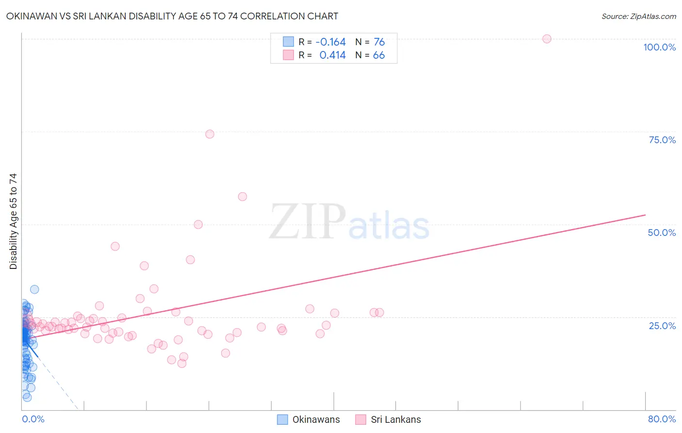 Okinawan vs Sri Lankan Disability Age 65 to 74
