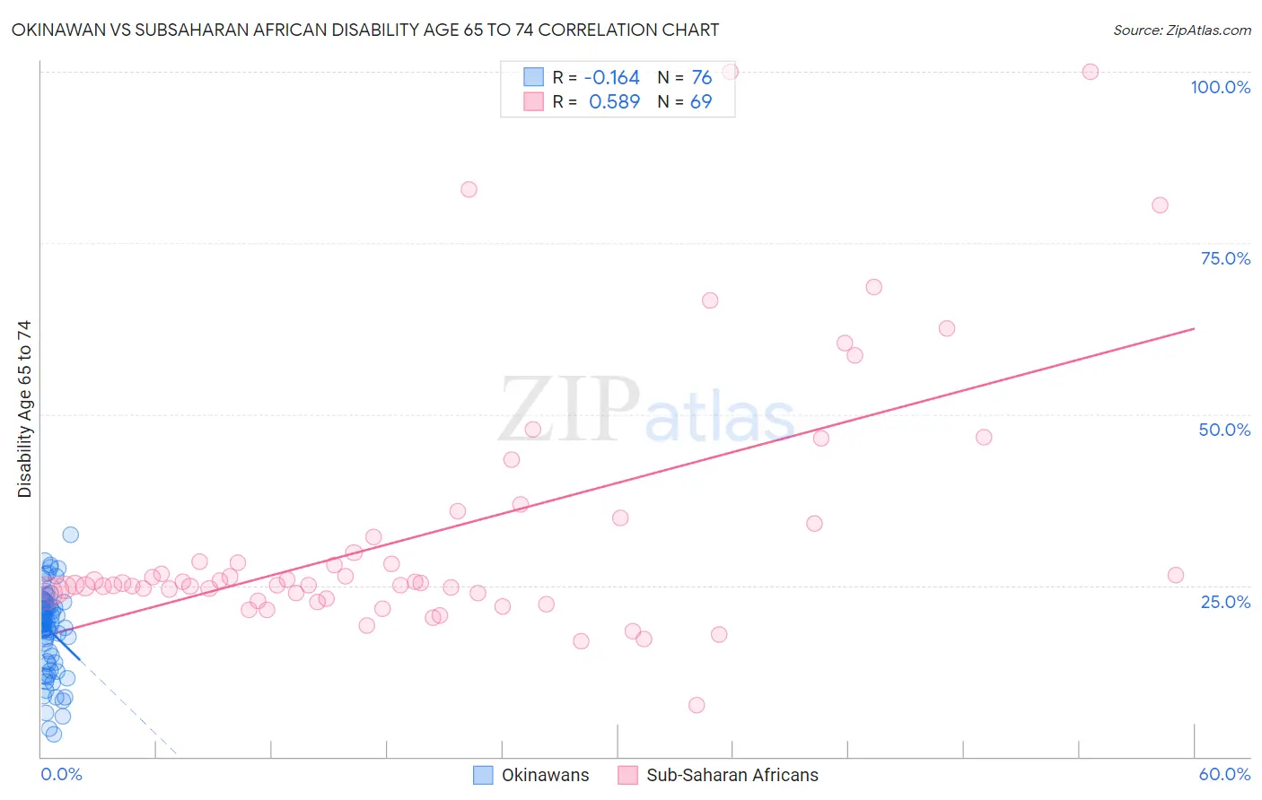 Okinawan vs Subsaharan African Disability Age 65 to 74