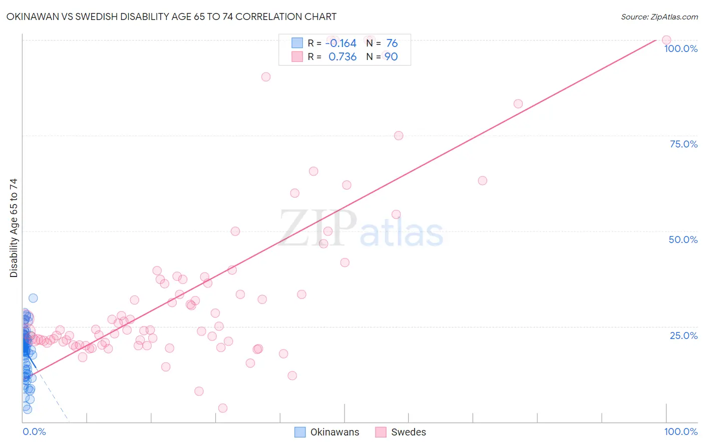 Okinawan vs Swedish Disability Age 65 to 74