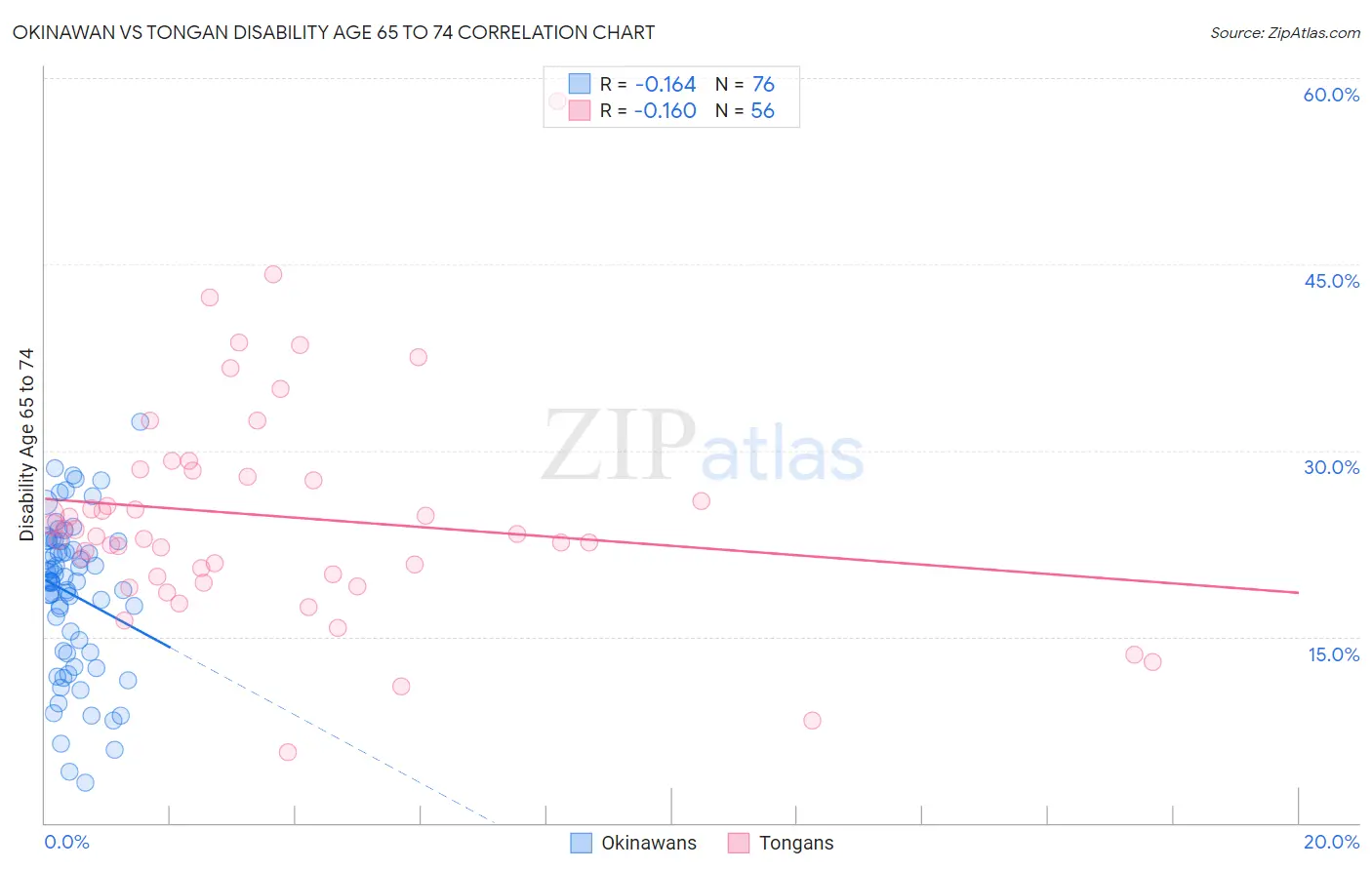 Okinawan vs Tongan Disability Age 65 to 74
