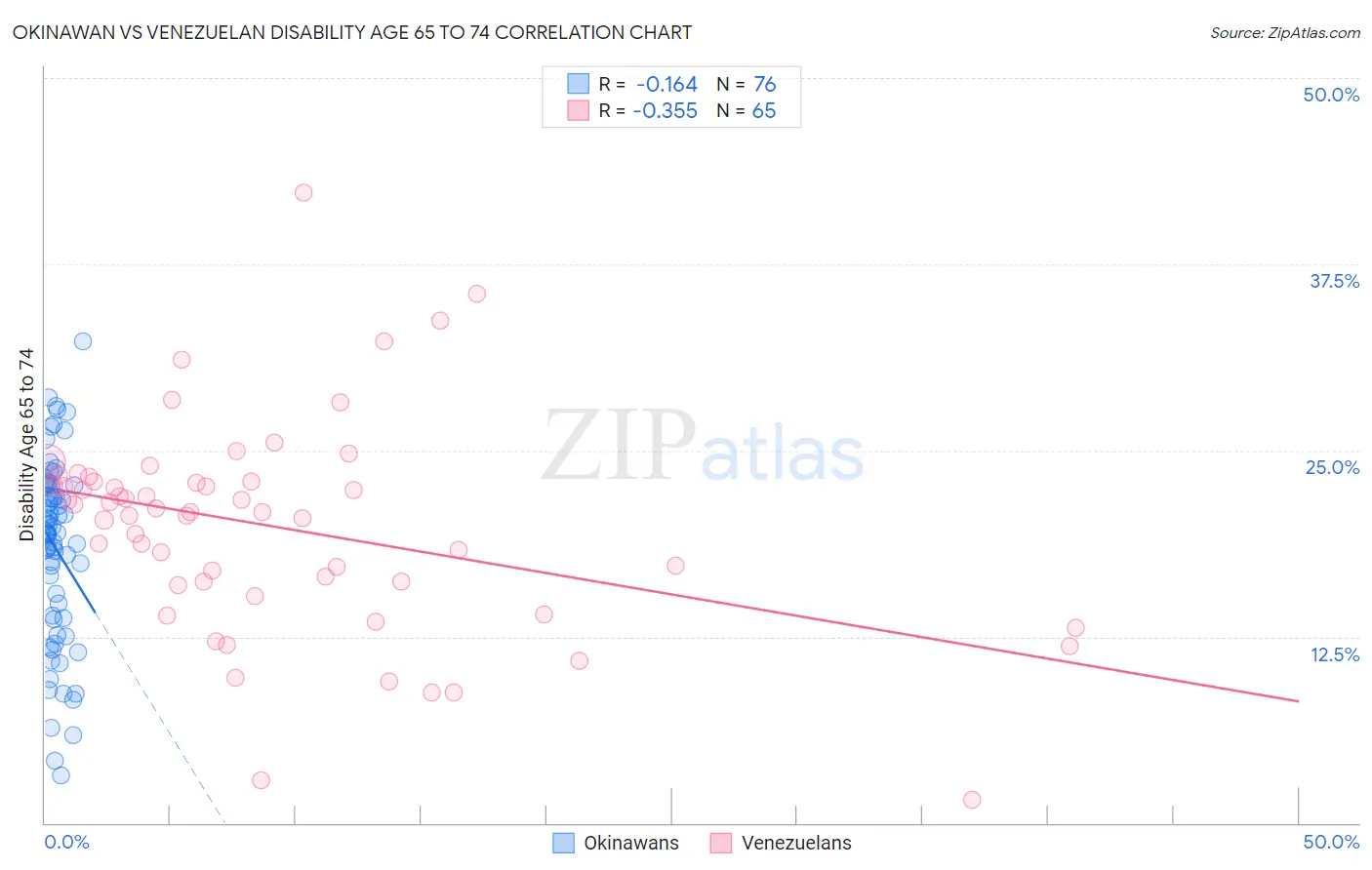 Okinawan vs Venezuelan Disability Age 65 to 74