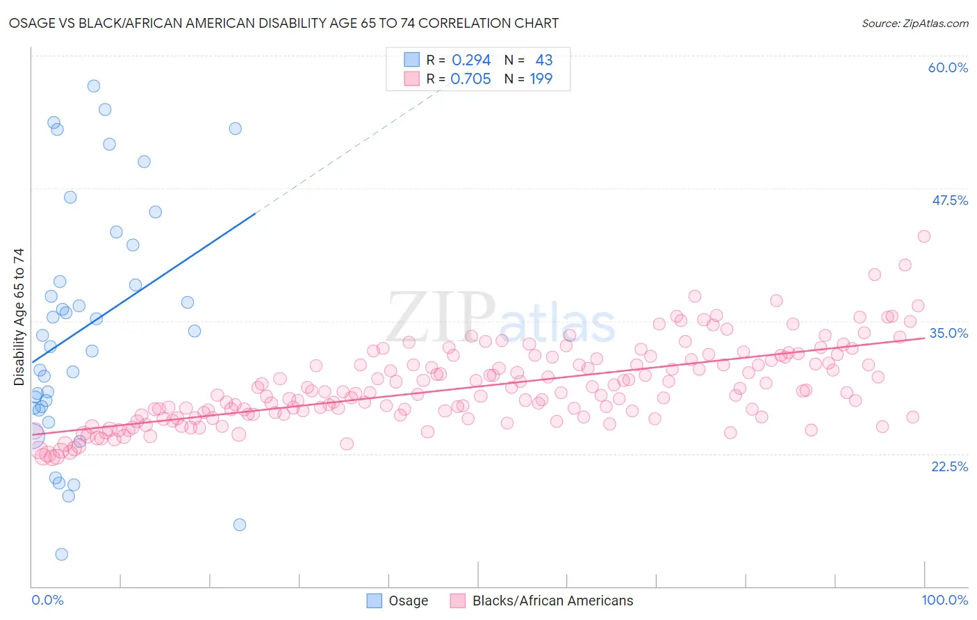 Osage vs Black/African American Disability Age 65 to 74