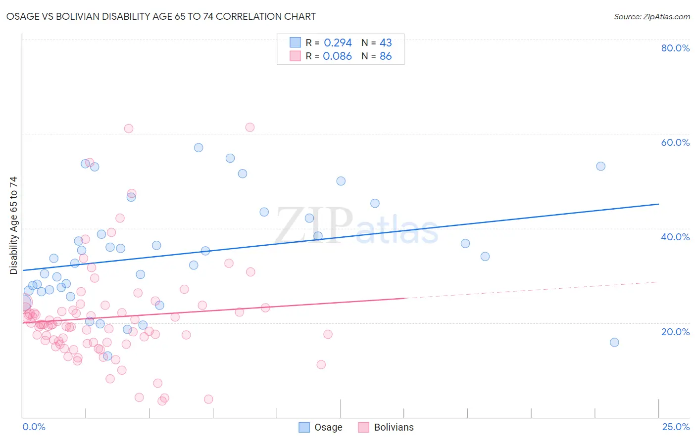 Osage vs Bolivian Disability Age 65 to 74