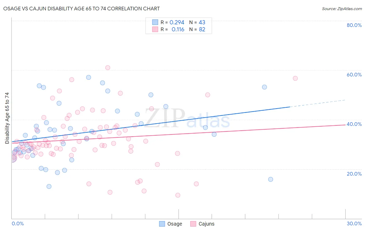 Osage vs Cajun Disability Age 65 to 74