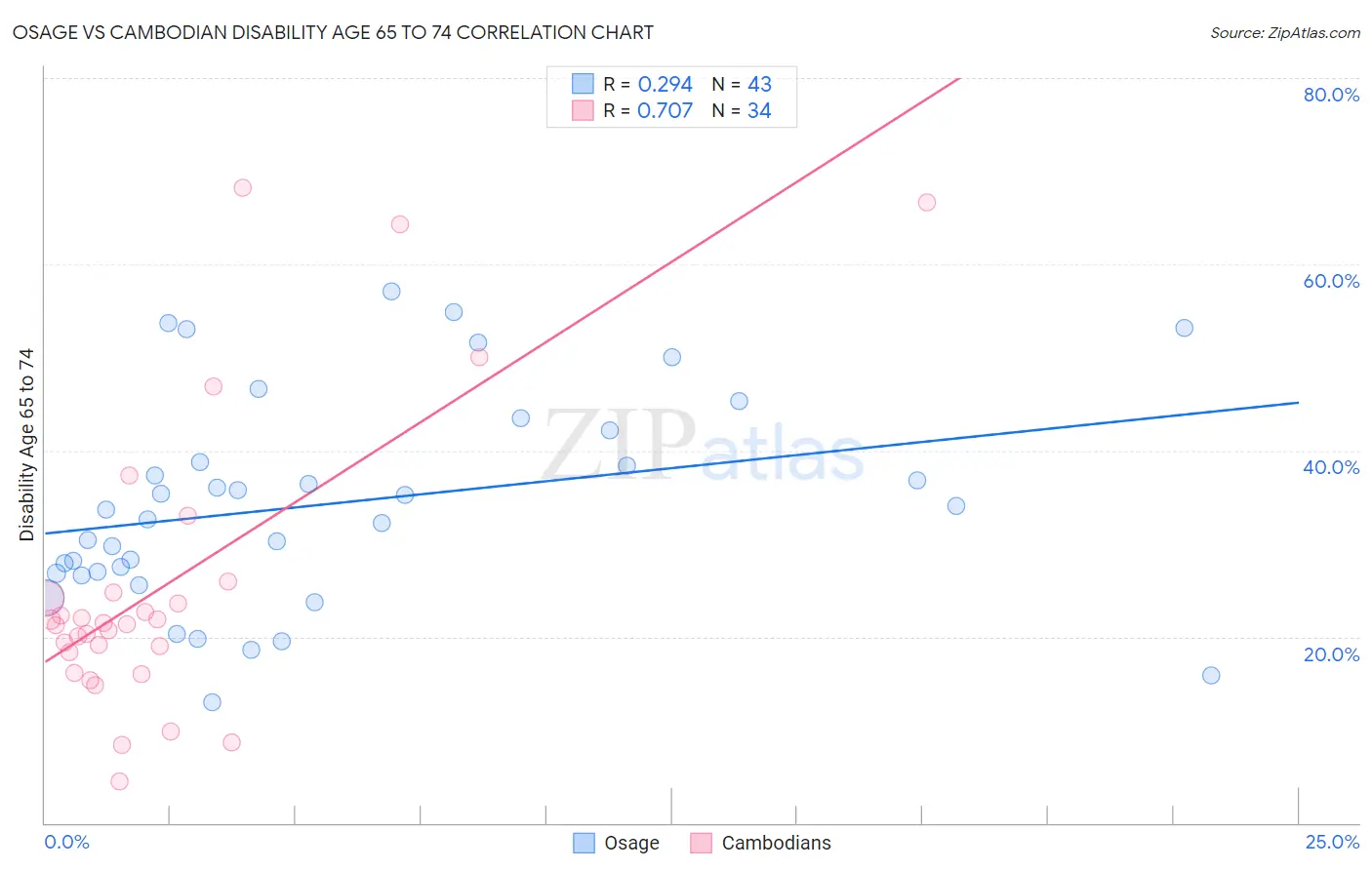 Osage vs Cambodian Disability Age 65 to 74