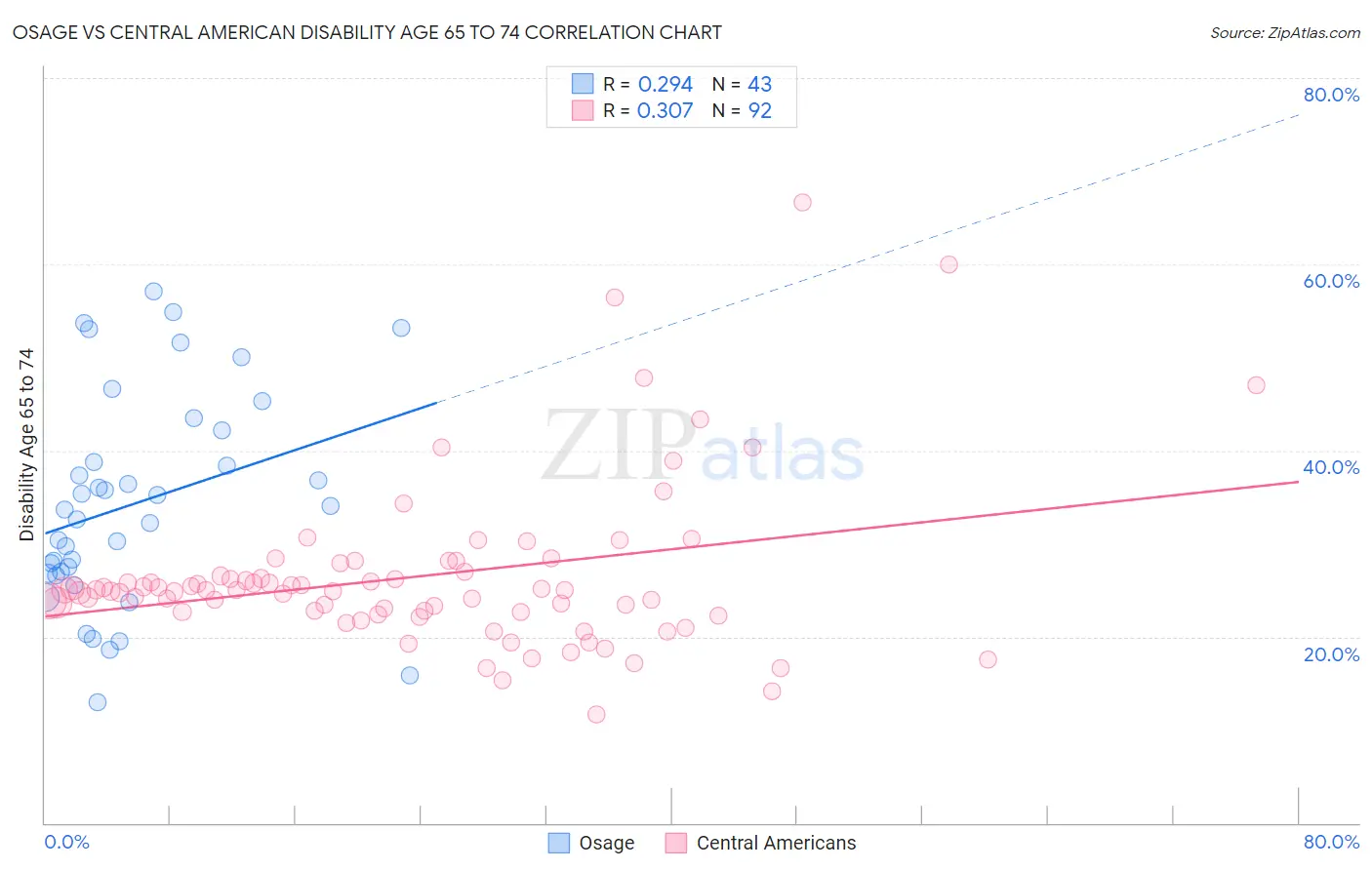 Osage vs Central American Disability Age 65 to 74