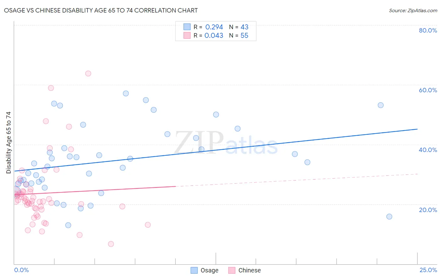 Osage vs Chinese Disability Age 65 to 74