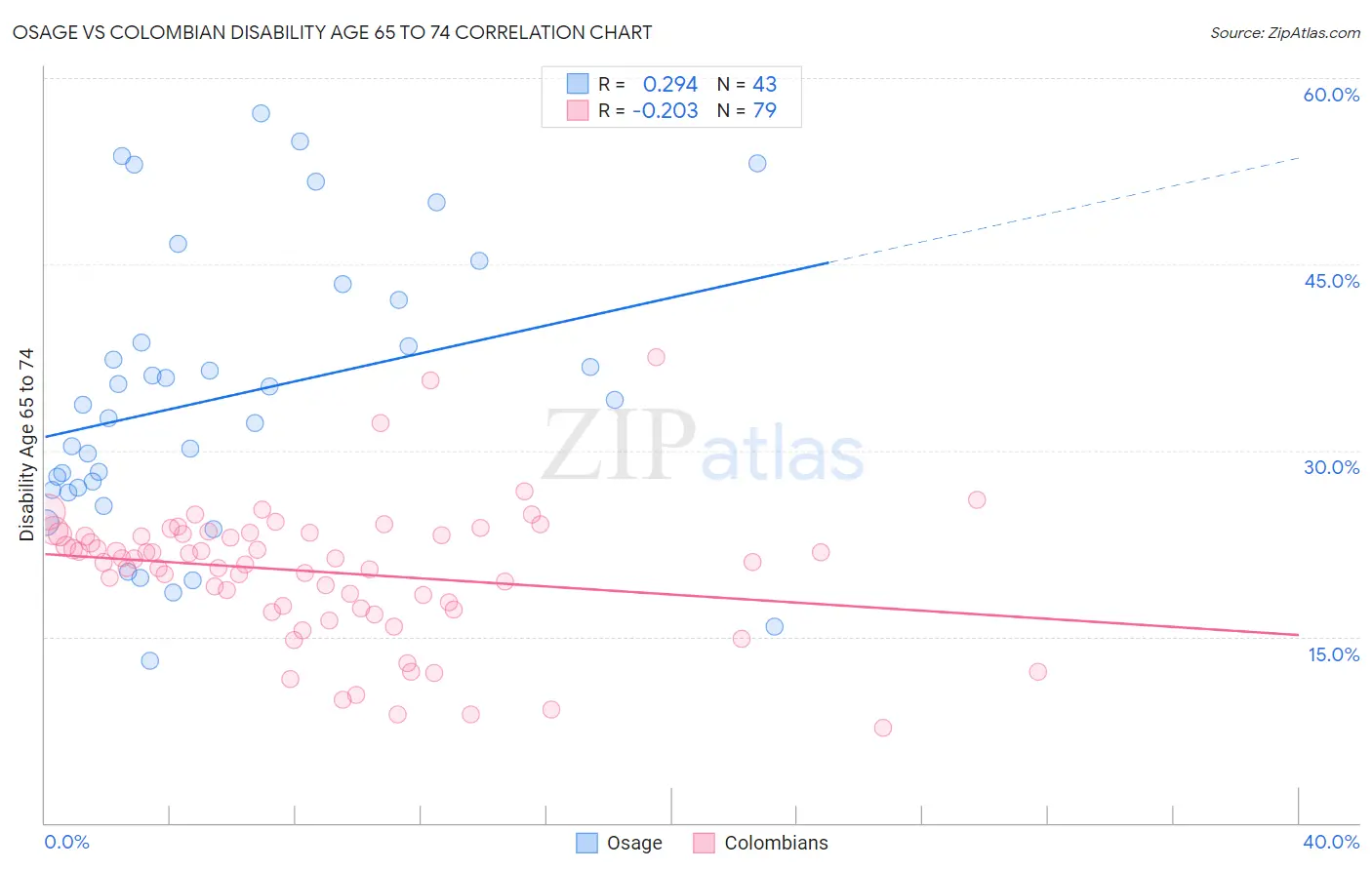 Osage vs Colombian Disability Age 65 to 74