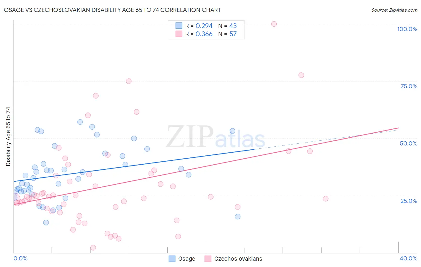 Osage vs Czechoslovakian Disability Age 65 to 74
