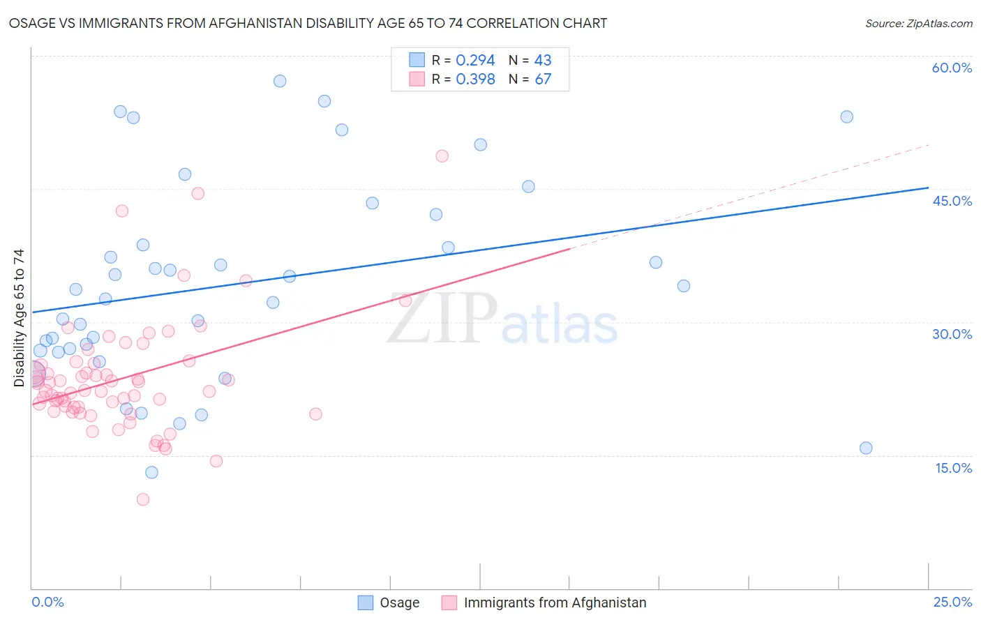 Osage vs Immigrants from Afghanistan Disability Age 65 to 74