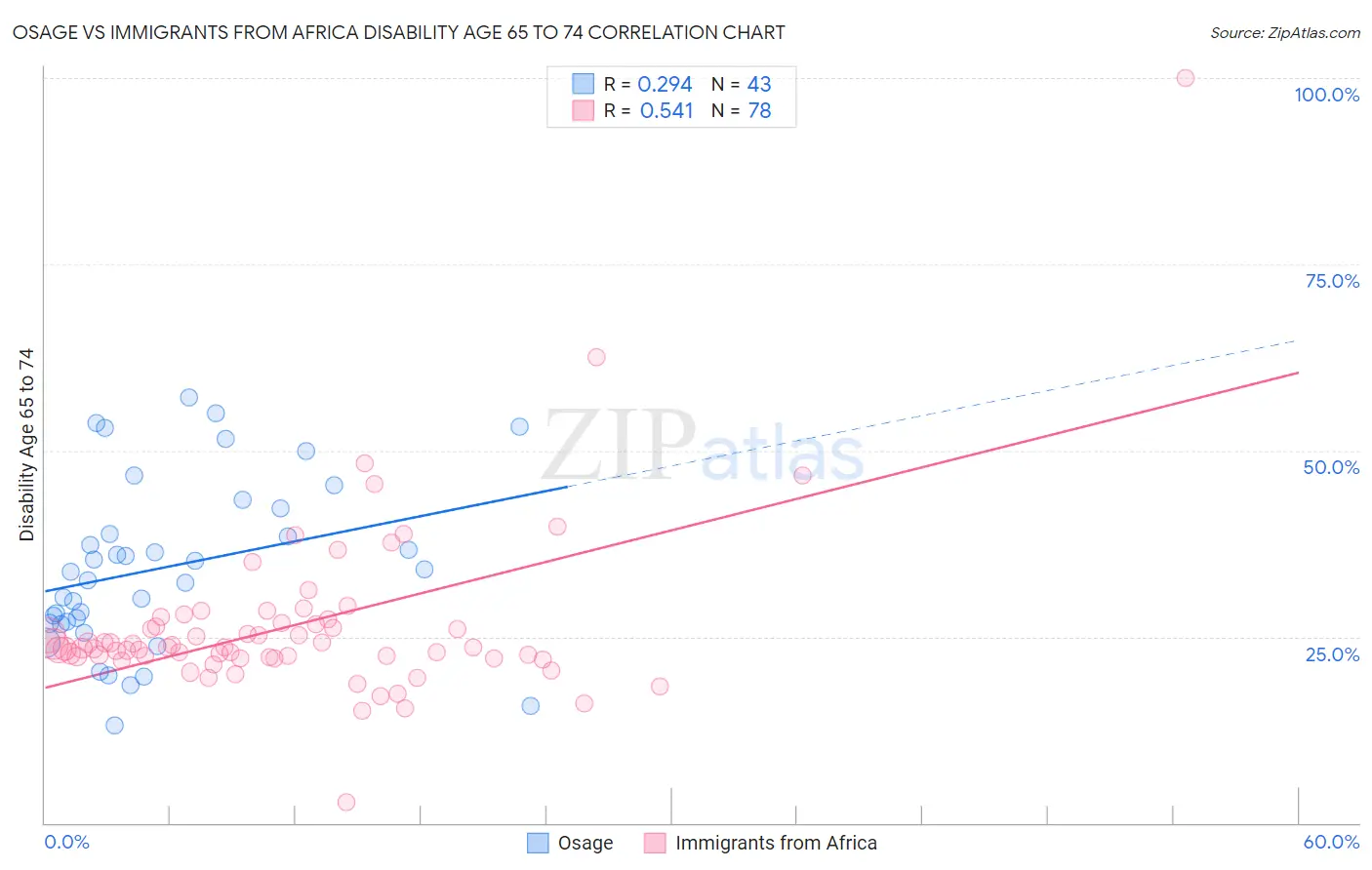 Osage vs Immigrants from Africa Disability Age 65 to 74