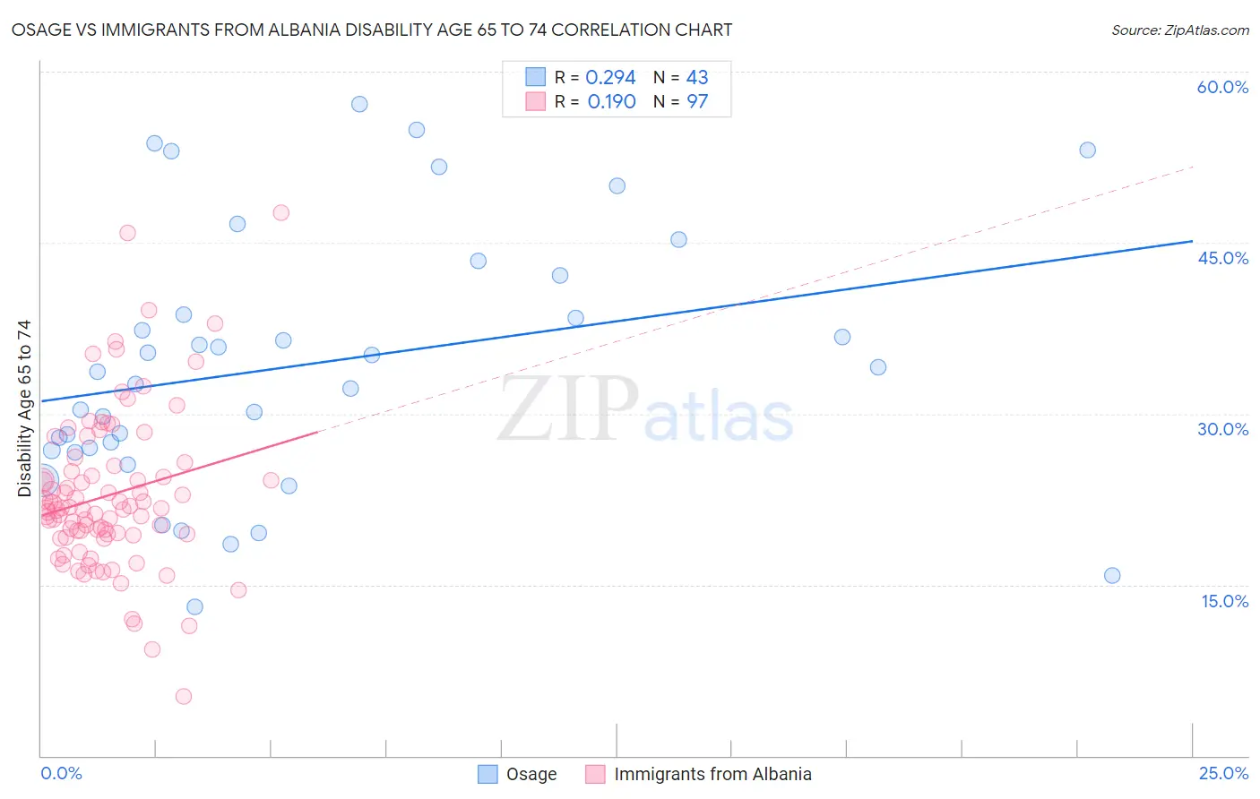 Osage vs Immigrants from Albania Disability Age 65 to 74