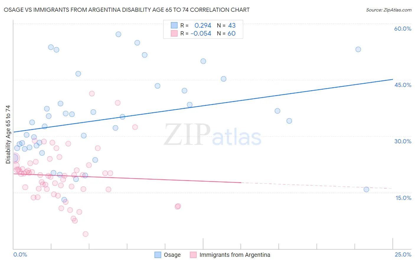 Osage vs Immigrants from Argentina Disability Age 65 to 74