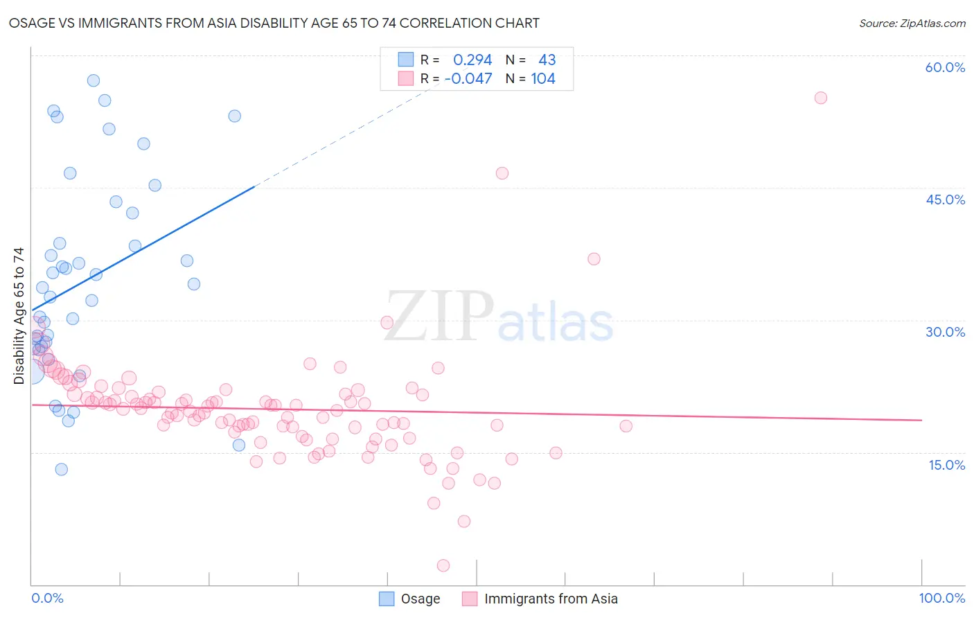 Osage vs Immigrants from Asia Disability Age 65 to 74