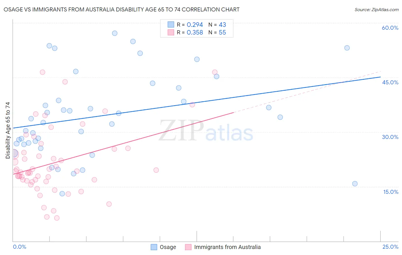 Osage vs Immigrants from Australia Disability Age 65 to 74