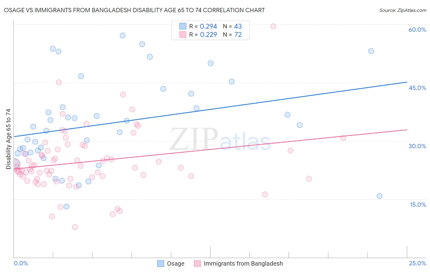 Osage vs Immigrants from Bangladesh Disability Age 65 to 74