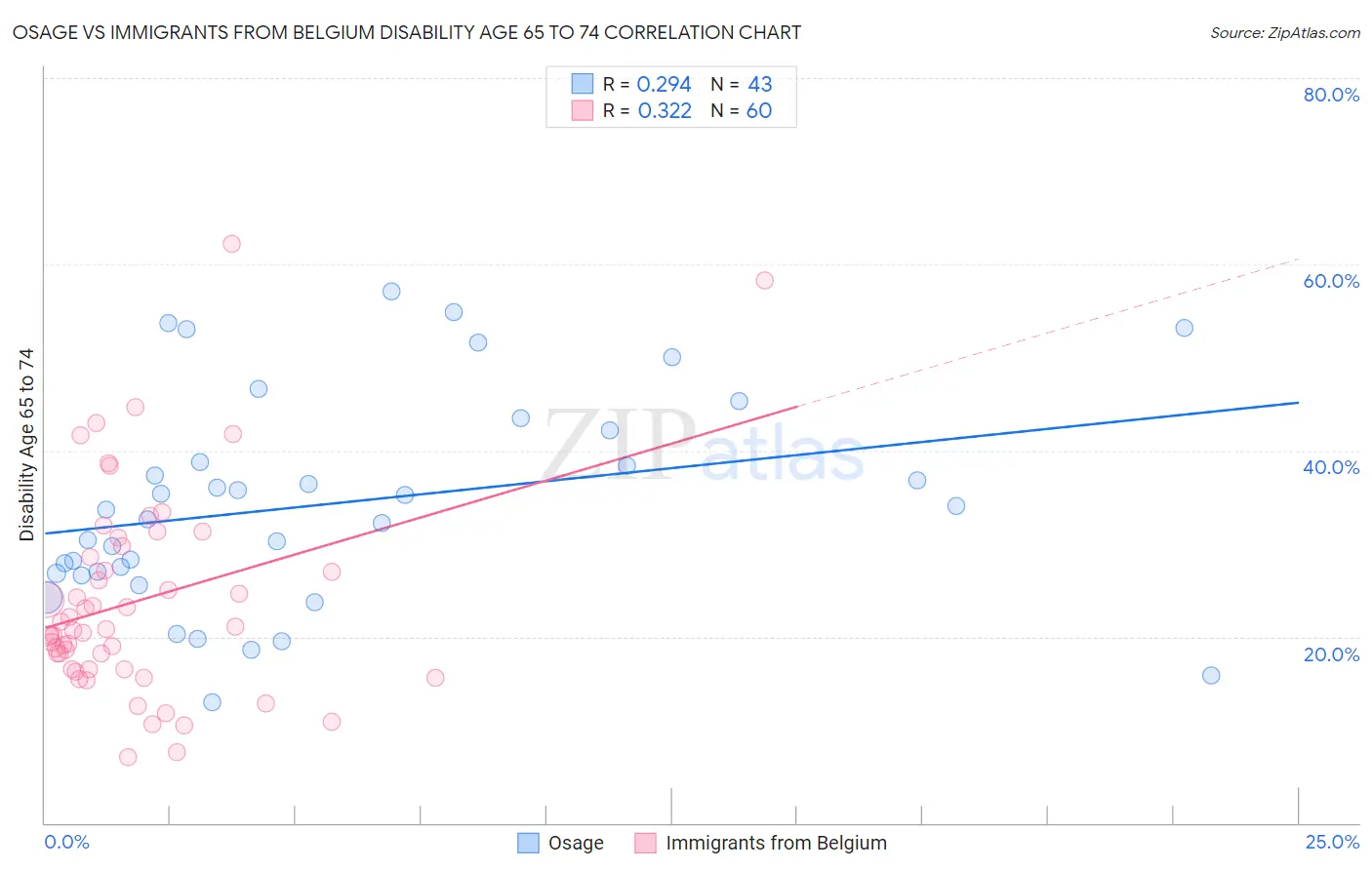 Osage vs Immigrants from Belgium Disability Age 65 to 74