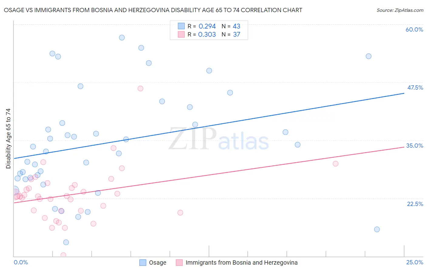 Osage vs Immigrants from Bosnia and Herzegovina Disability Age 65 to 74