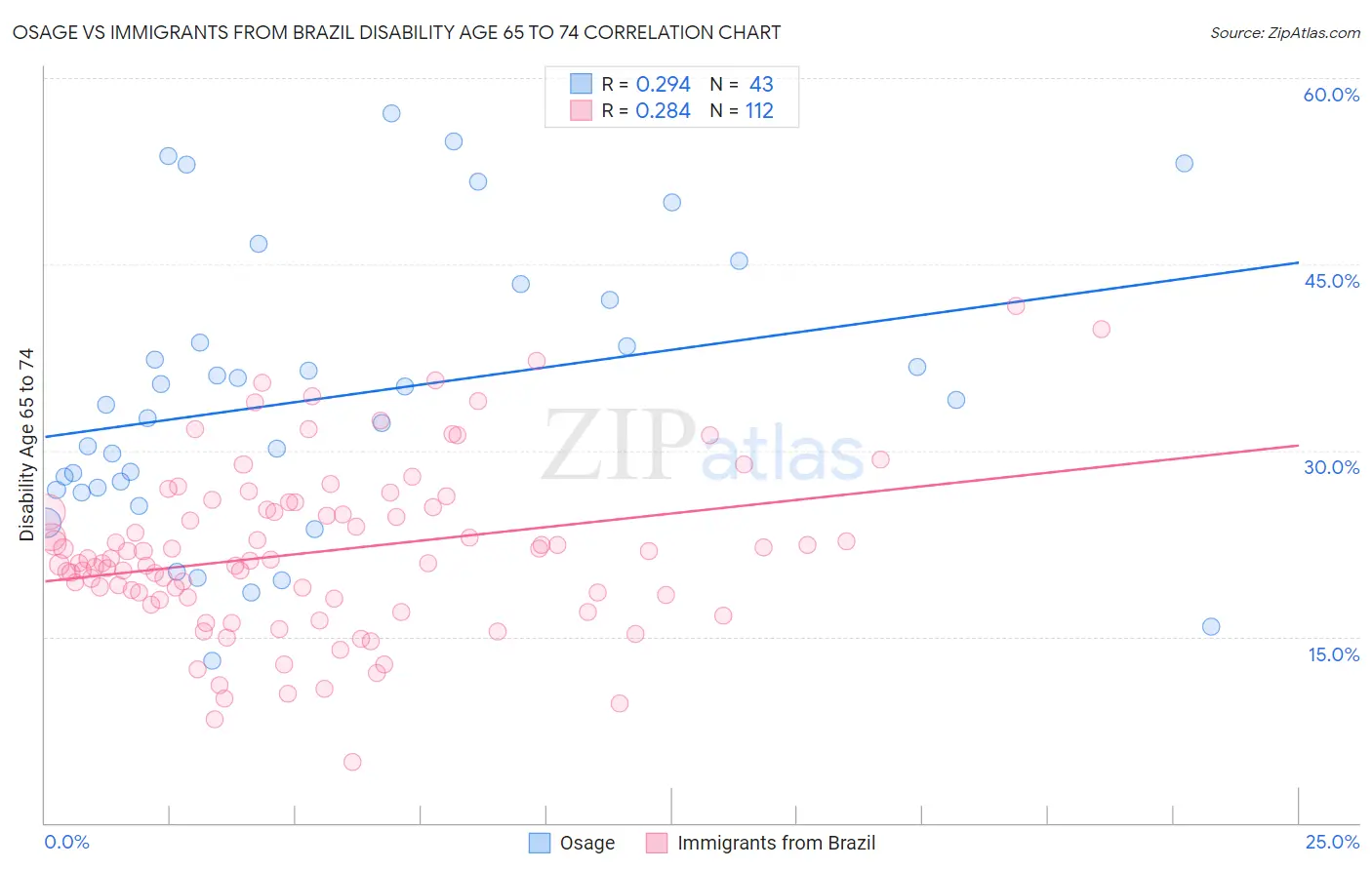 Osage vs Immigrants from Brazil Disability Age 65 to 74