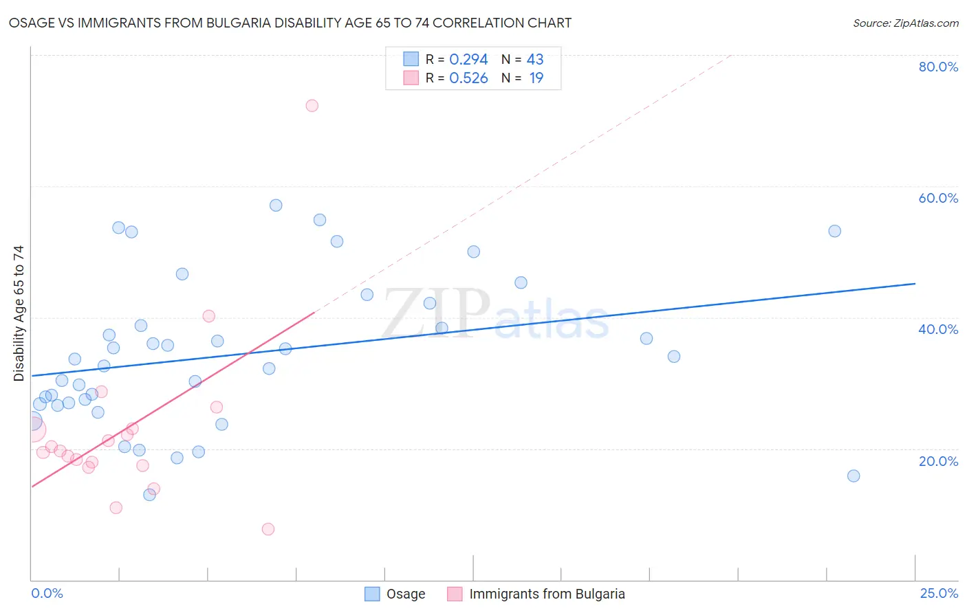 Osage vs Immigrants from Bulgaria Disability Age 65 to 74