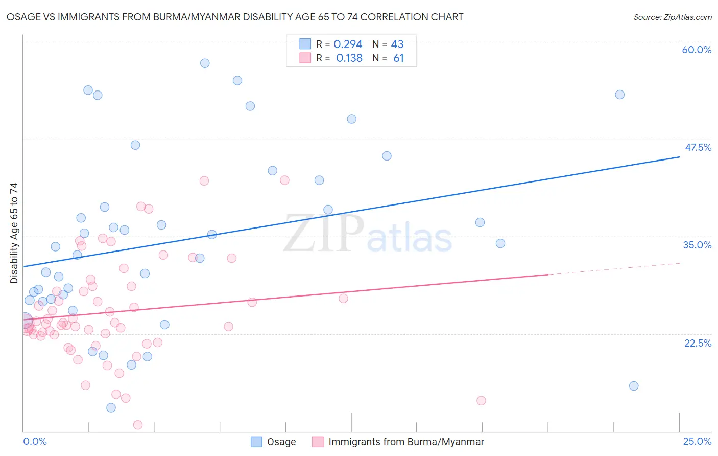 Osage vs Immigrants from Burma/Myanmar Disability Age 65 to 74