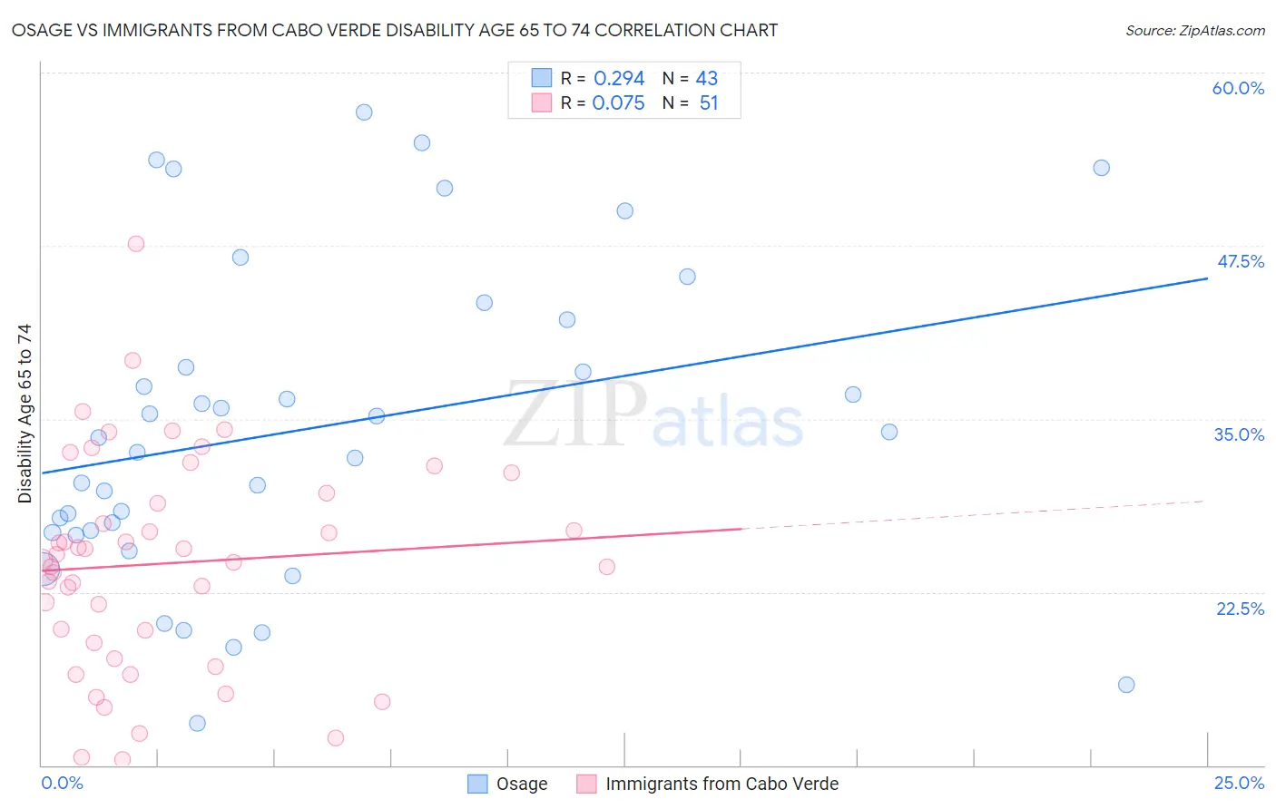 Osage vs Immigrants from Cabo Verde Disability Age 65 to 74