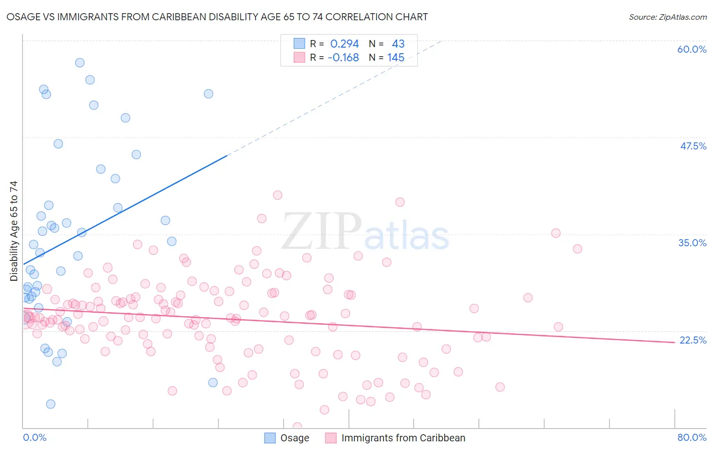 Osage vs Immigrants from Caribbean Disability Age 65 to 74