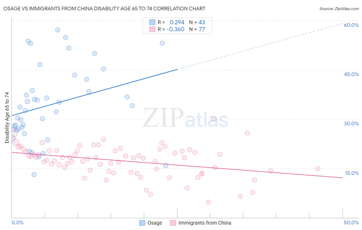 Osage vs Immigrants from China Disability Age 65 to 74