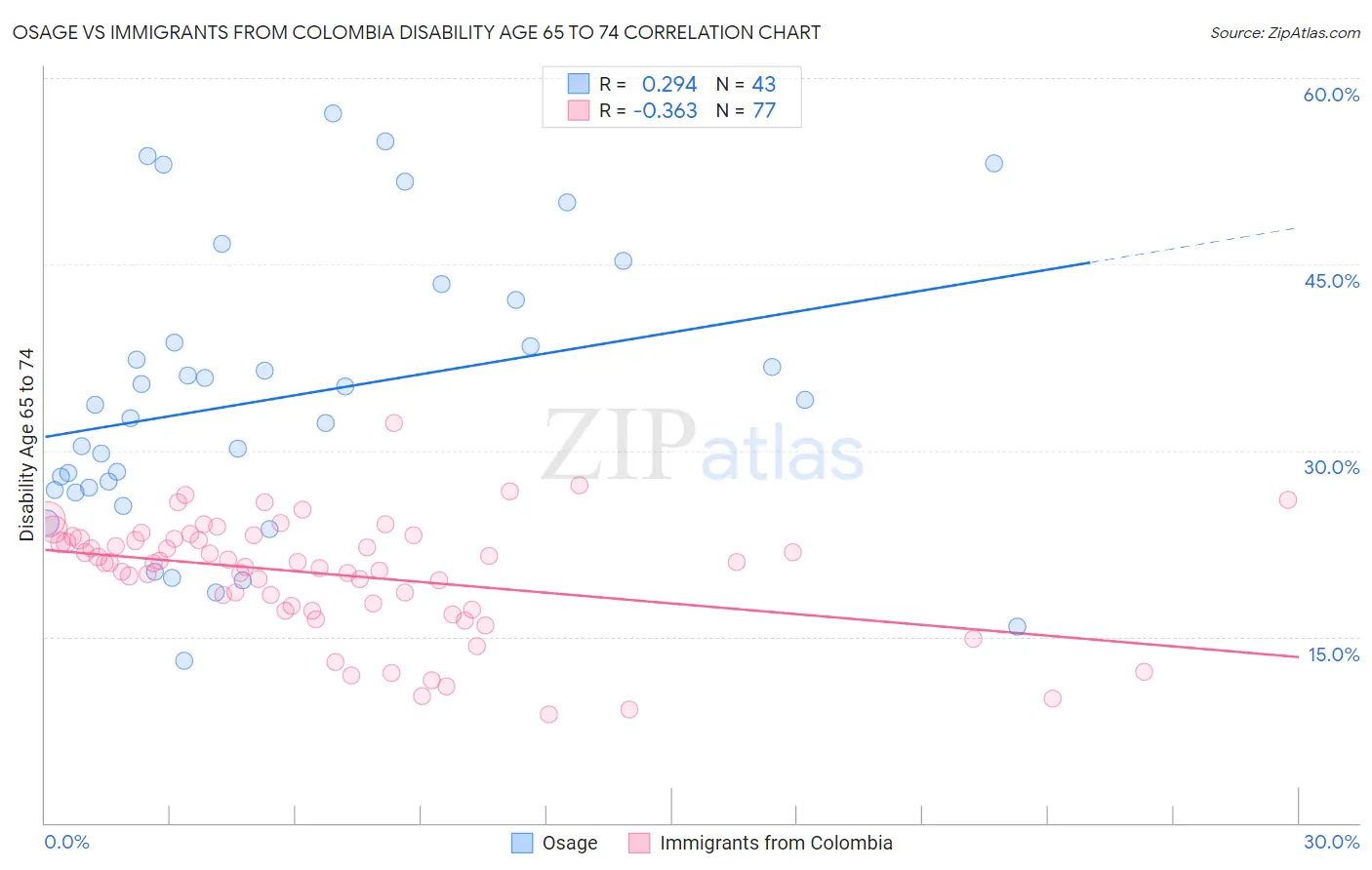 Osage vs Immigrants from Colombia Disability Age 65 to 74