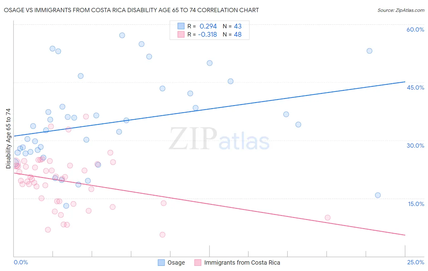 Osage vs Immigrants from Costa Rica Disability Age 65 to 74