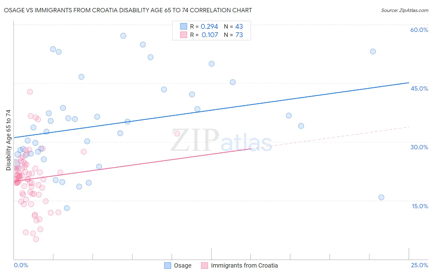 Osage vs Immigrants from Croatia Disability Age 65 to 74