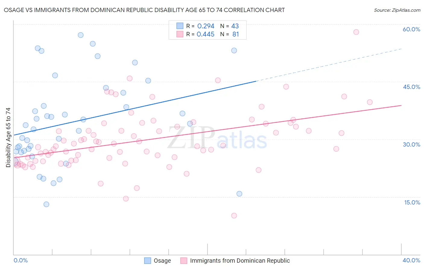 Osage vs Immigrants from Dominican Republic Disability Age 65 to 74