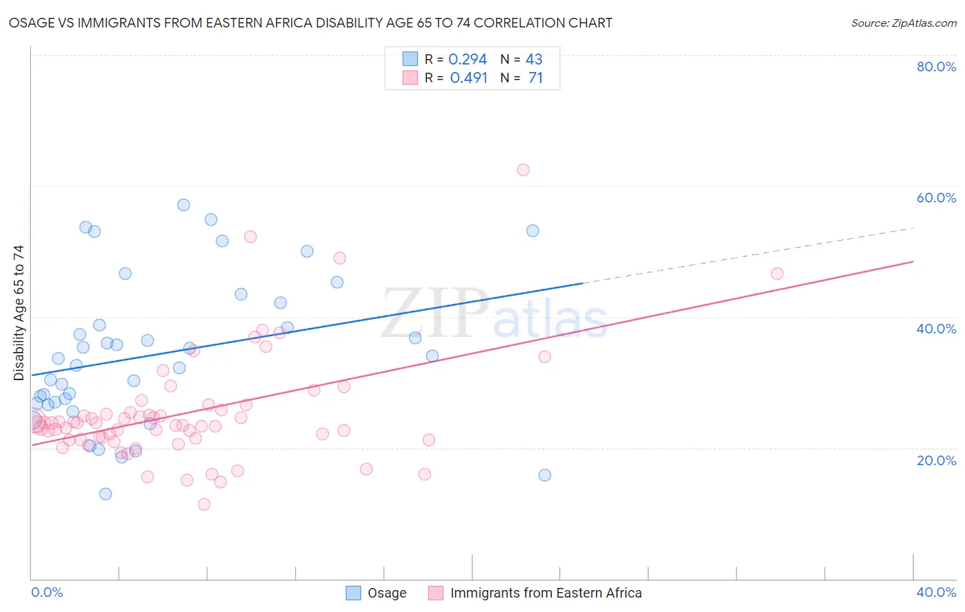 Osage vs Immigrants from Eastern Africa Disability Age 65 to 74