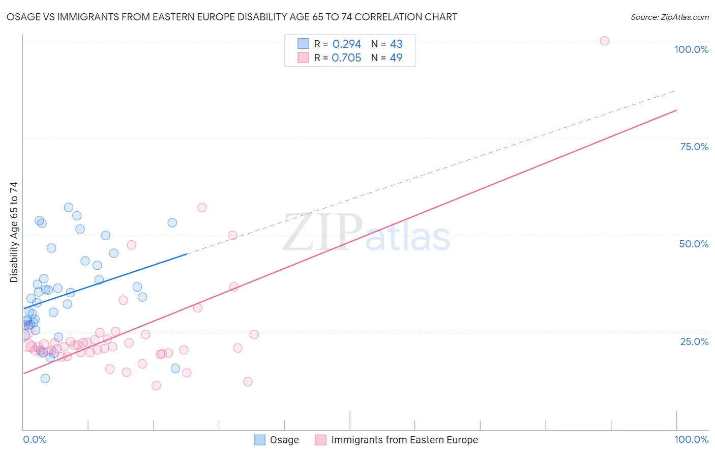 Osage vs Immigrants from Eastern Europe Disability Age 65 to 74