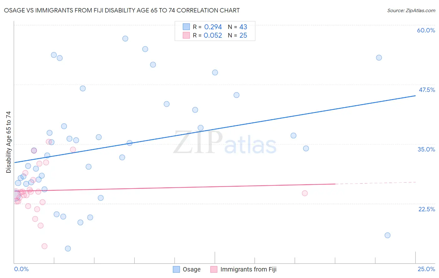 Osage vs Immigrants from Fiji Disability Age 65 to 74