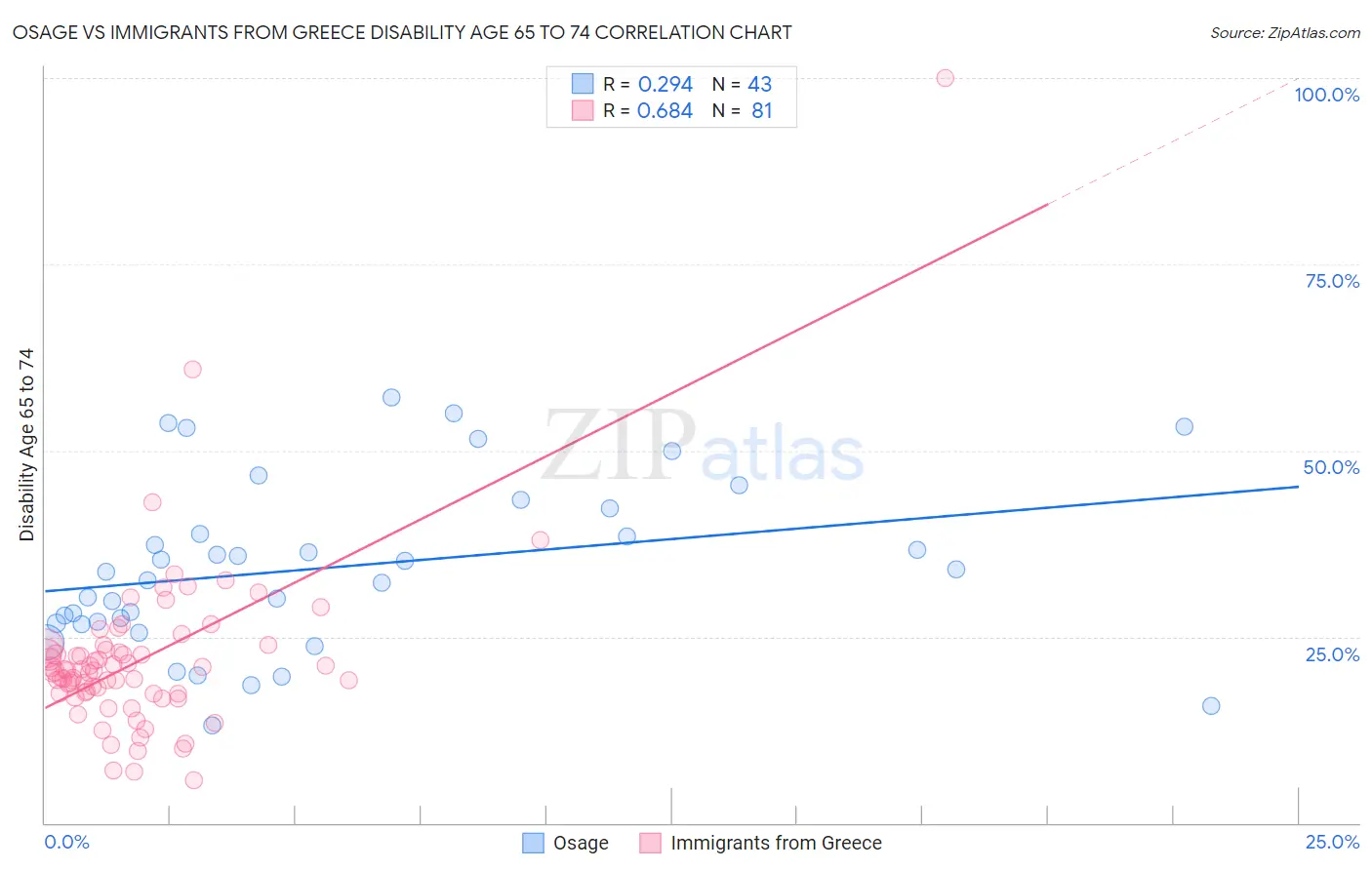 Osage vs Immigrants from Greece Disability Age 65 to 74