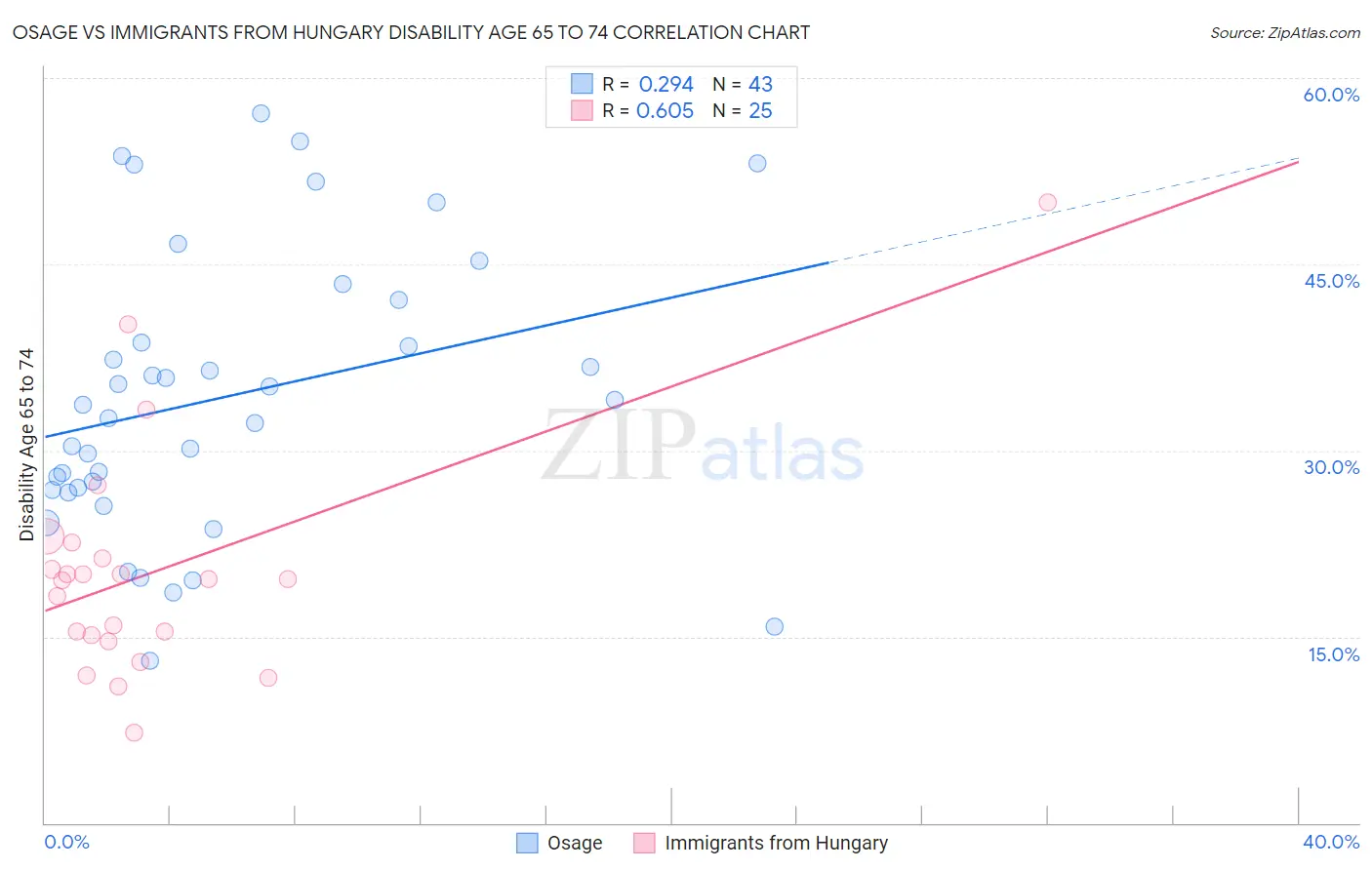 Osage vs Immigrants from Hungary Disability Age 65 to 74